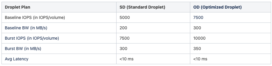 Block storage performance
